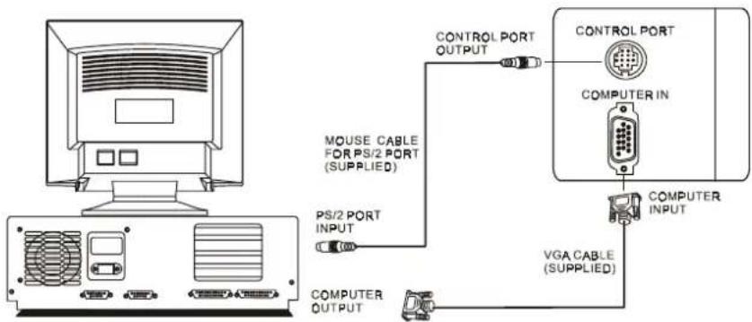 MOUSE CABLE FOR PS/2 PORT (SUPPLIED) PS/2 PORT INPUT COMPUTER OUTPUT CONTROL PORT OUTPUT CONTROL PORT COMPUTER IN VGA CABLE (SUPPLIED) COMPUTER INPUT