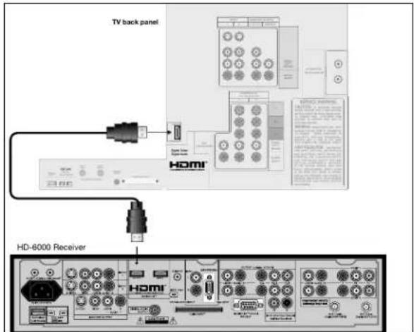 TV back panel HDMI HD-6000 Receiver
