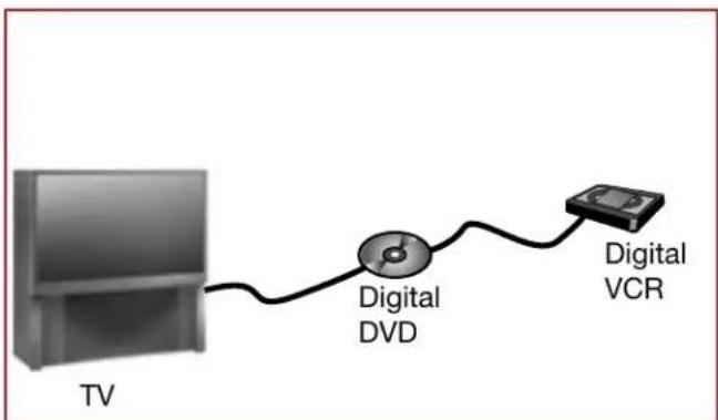 TV Digital DVD Digital VCR