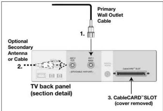 Primary Wall Outlet Cable 1. Optional Secondary Antenna or Cable 2. TV back panel (section detail) ANT-2 AUX ANT-1 MAIN - SNIV/CABLE ANTICAPL - CableCARD™ SLOT 3. CableCARD™ SLOT (cover removed)