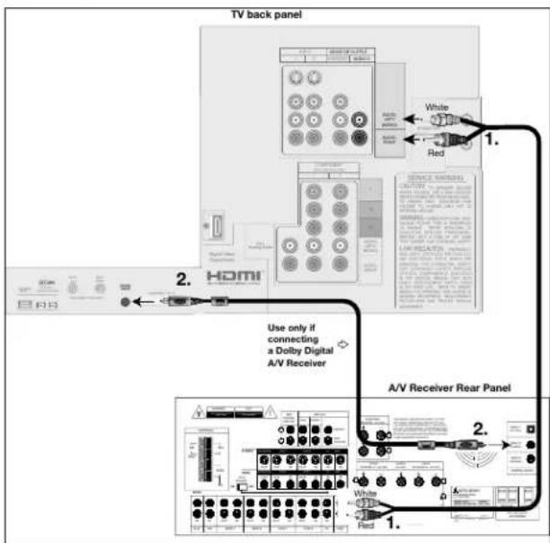 TV back panel White Red 1. 2. HOMI Use only if connecting a Dolby Digital A/V Receiver A/V Receiver Rear Panel 2.