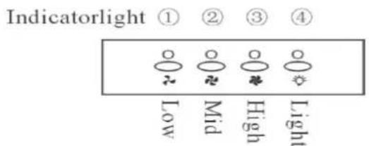 Indicatorlight ① ② ③ ④ ○ ○ ○ ○ ○ ◇ ◆ ◆ ◆ Low Mid High Light
