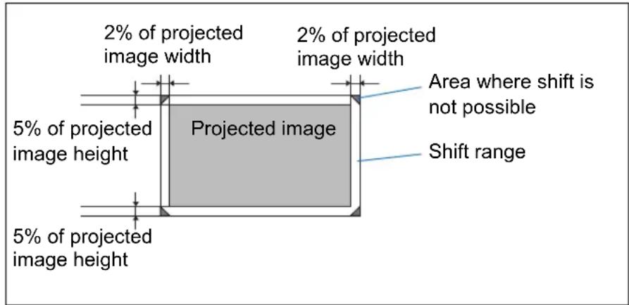 CANON REALiS WX6500 - Area Outside the Lens Shift Range - 2