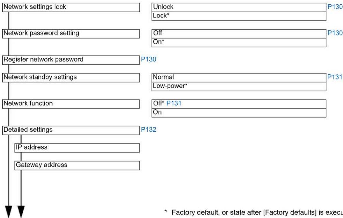 CANON REALiS WX6500 - Network settings (P127) - 1
