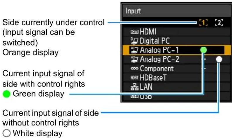 CANON REALiS WX6500 - 5Press the INPUT button, and then select the input signal for the side with control rights. - 1