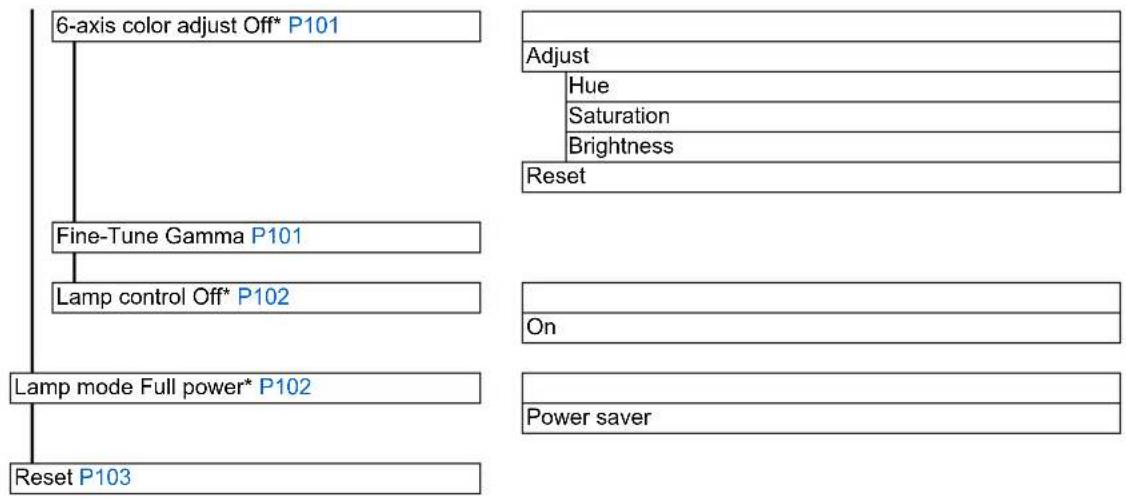 CANON REALiS WX6500 - Menu Configuration - 1