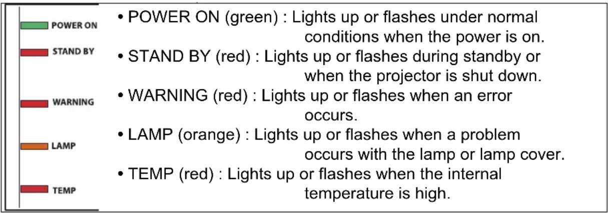 CANON REALiS WX6500 - LED Indicators - 1