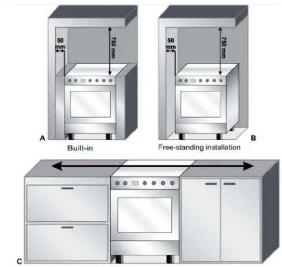 50 mm 720 mm A Built-in 50 mm 750 mm B Free-standing installation C