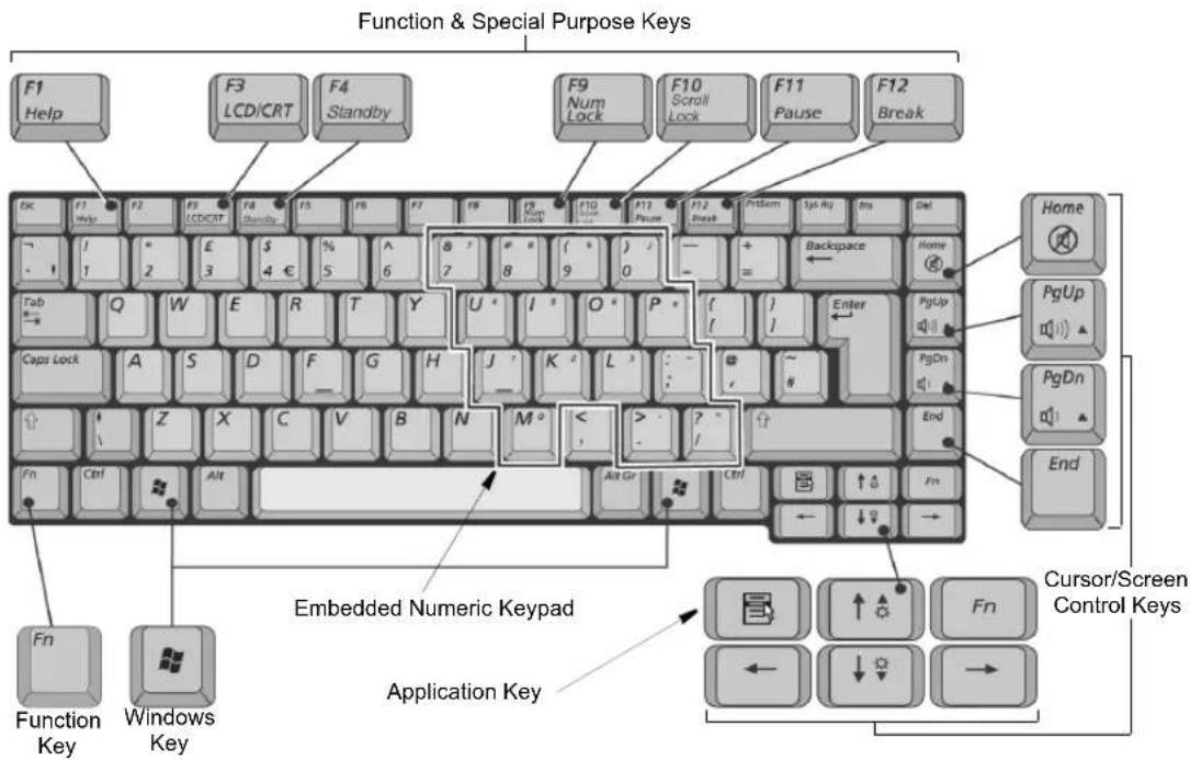 Function & Special Purpose Keys F1 Help F3 LCD/CRT F4 Standby F9 Num Lock F10 Scroll Lock F11 Pause F12 Break EKC F7 F2 F3 F4 F5 F6 F7 F8 F9 10 F10 F11 F12 Break F4 C# LCD/CT 2 E $ % ^ 7 8 9 0 Tab Q W E R T Y U * I * O * P * [ ] Enter PgUp Caps Lock A S D F G H J K L ~ # Z X C V B N M < ? ? Fn Ctrl Alt Alt Gr Ctrl ↑ ↓ → Function Key Windows Key Embedded Numeric Keypad Application Key Cursor/Screen Control Keys Home PgUp PgDn End