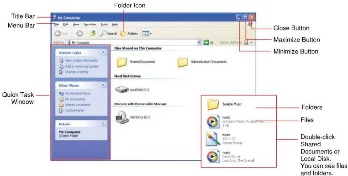 Folder Icon Title Bar Menu Bar My Computer Close Button Maximize Button Minimize Button My Computer System Tasks View system information Add or remove programs Change a setting Files Stored on This Computer Shared Documents Administrator's Documents Hard Disk Drives Local Disk (C:) Devices with Removable Storage DVD Drive (D:) Details My Computer System Folder Quick Task Window Sample Music Folders Files Double-click Shared Documents or Local Disk. You can see files and folders.