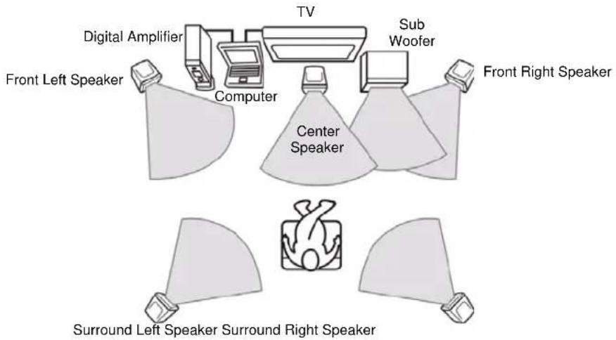 Digital Amplifier TV Sub Woofer Front Left Speaker Computer Center Speaker Front Right Speaker Surround Left Speaker Surround Right Speaker