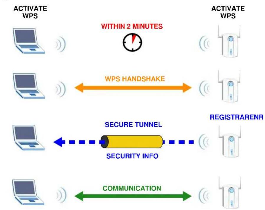 ZYXEL 1303 - How WPS Works - 1