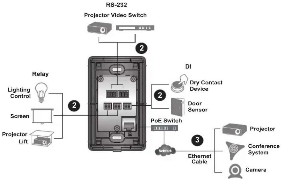 RS-232 Projector Video Switch Relay Lighting Control Screen Projector Lift DI Dry Contact Device Door Sensor PoE Switch Network Ethernet Cable Projector Conference System Camera