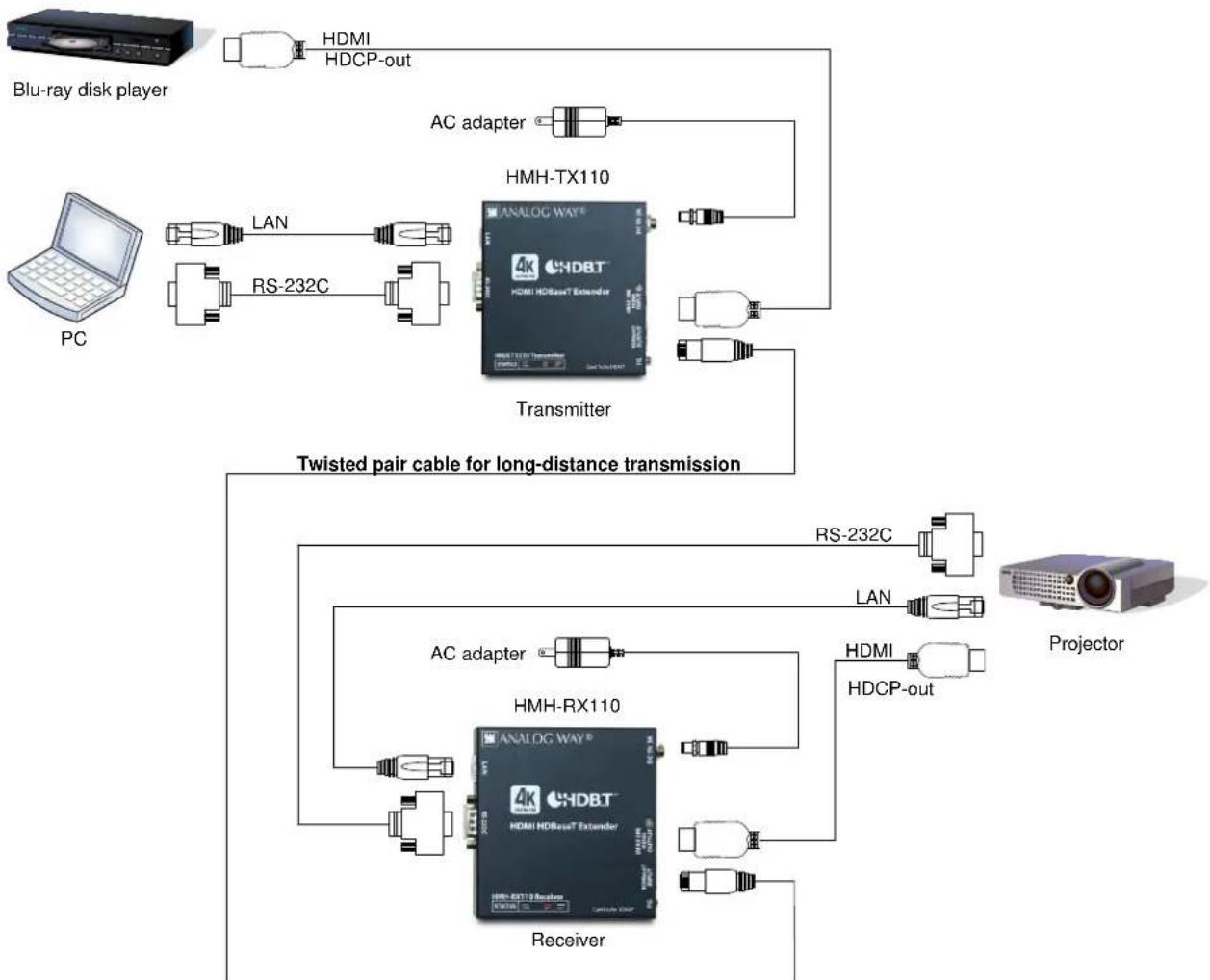 Analog Way HMH-RX110 - Applicaon example - 1
