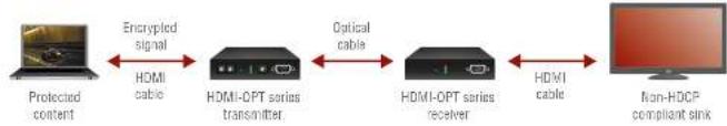 Lightware HDMI-OPT-TX100R - Real Life Examples - 3