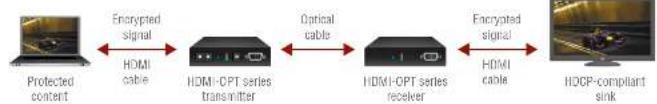 Lightware HDMI-OPT-TX100R - Real Life Examples - 1