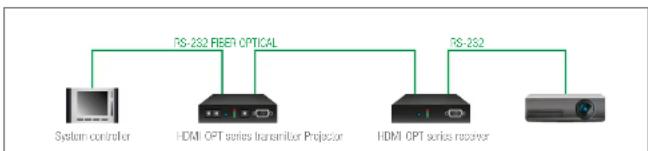 Lightware HDMI-OPT-TX100R - RS-232 Signal Transmission - Example - 1