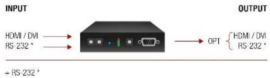 INPUT HDMI / DVI RS-232 * → OPT { HDMI / DVI RS-232 * + RS-232 *