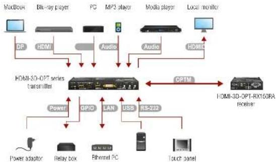 Lightware HDMI-3D-OPT-RX150RA - Transmitter - 1