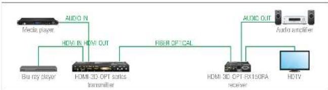 Lightware HDMI-3D-OPT-RX150RA - Audio Options - Example - 1