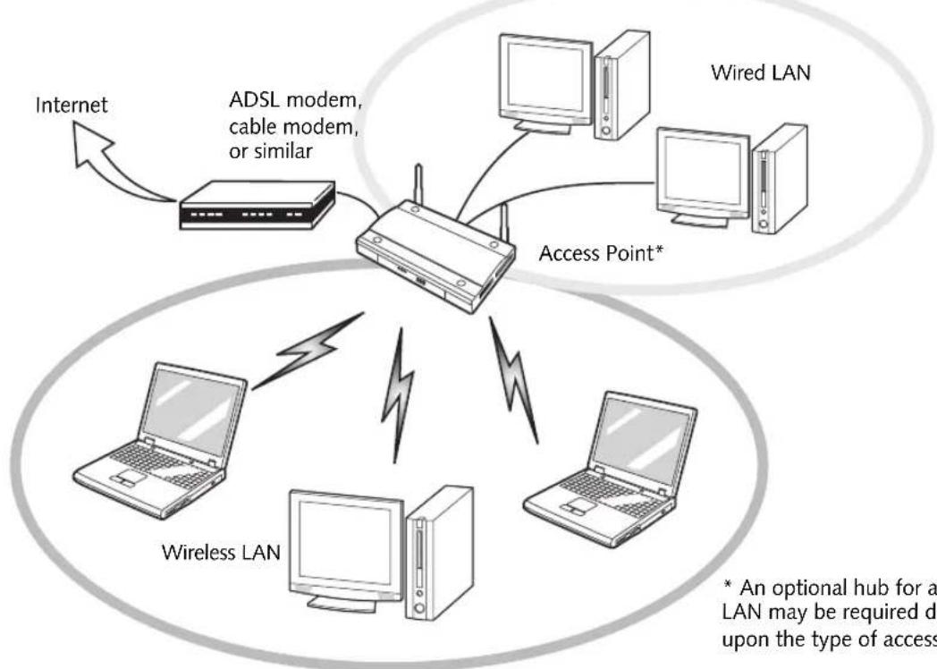 FUJITSU Stylistic ST5030D - Wireless LAN Modes Using this Wireless Module - 2