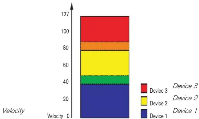 PROPELLERHEAD Reason Lite 10.2 - About overlapping Velocity Ranges - 1