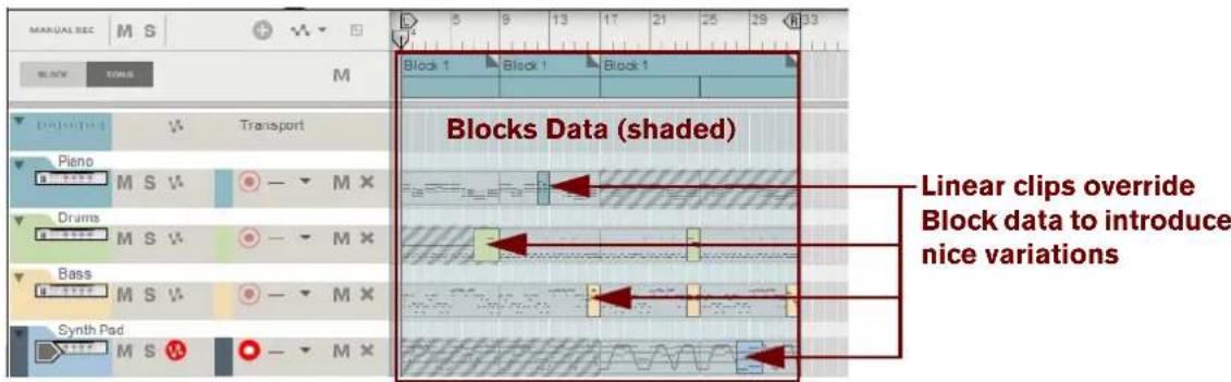 MANUAL REC M S BLOCK DOME M Blocks Data (shaded) Piano M S V — M X Drama M S V — M X Bass M S V — M X Synth Pad M S V — M X Linear clips override Block data to introduce nice variations