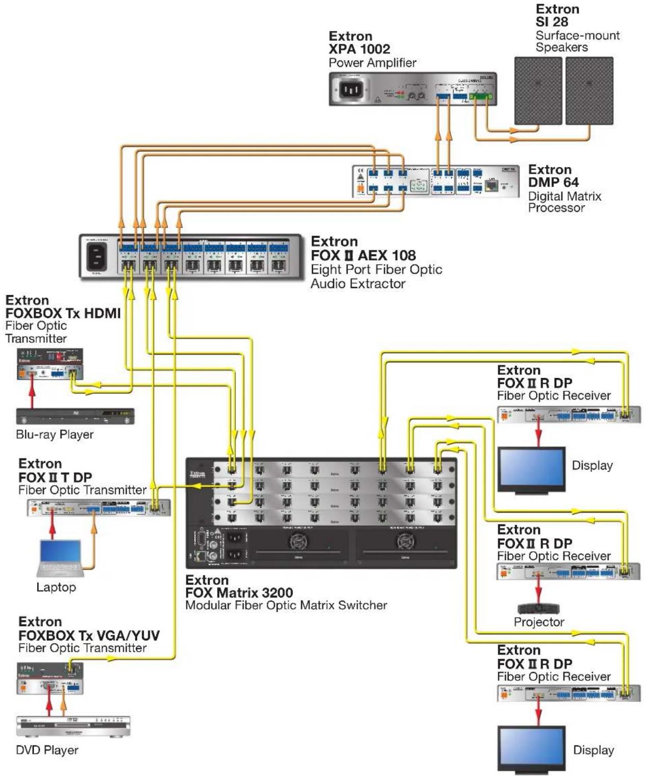 Extron FOX II AEX 108 MM - Input Side of a Fiber Matrix Application - 1