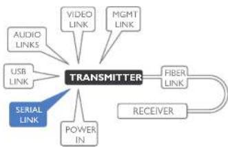 Adder XD150FX-SM - Transmitter serial link - 1