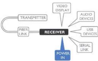 Adder XD150FX-SM - Receiver power connection - 1