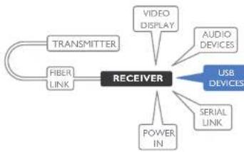 Adder XD150FX-SM - Receiver USB devices - 1