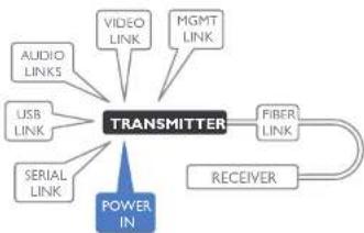 Adder XD150FX-SM - Transmitter power connection - 1
