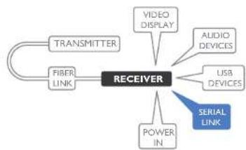 Adder XD150FX-SM - Receiver serial link - 1