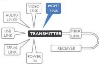 Adder XD150FX-SM - Transmitter management port link - 1