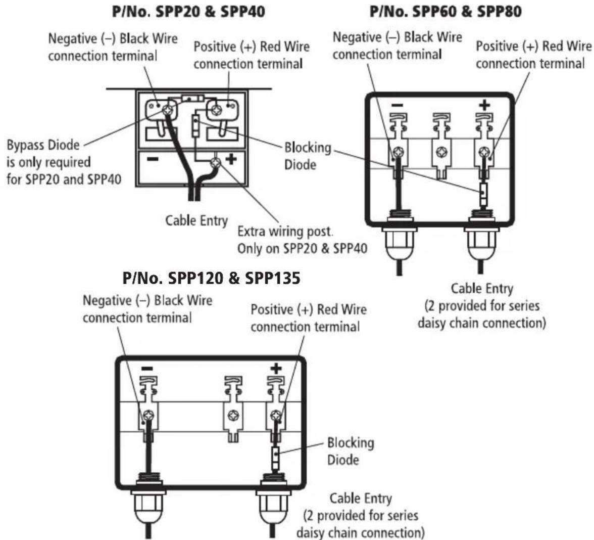 P/No. SPP20 & SPP40 Negative (−) Black Wire connection terminal Positive (+) Red Wire connection terminal Bypass Diode is only required for SPP20 and SPP40 Cable Entry Blocking Diode Extra wiring post. Only on SPP20 & SPP40 P/No. SPP60 & SPP80 Negative (−) Black Wire connection terminal Positive (+) Red Wire connection terminal Cable Entry (2 provided for series daisy chain connection) P/No. SPP120 & SPP135 Negative (−) Black Wire connection terminal Positive (+) Red Wire connection terminal Blocking Diode Cable Entry (2 provided for series daisy chain connection)