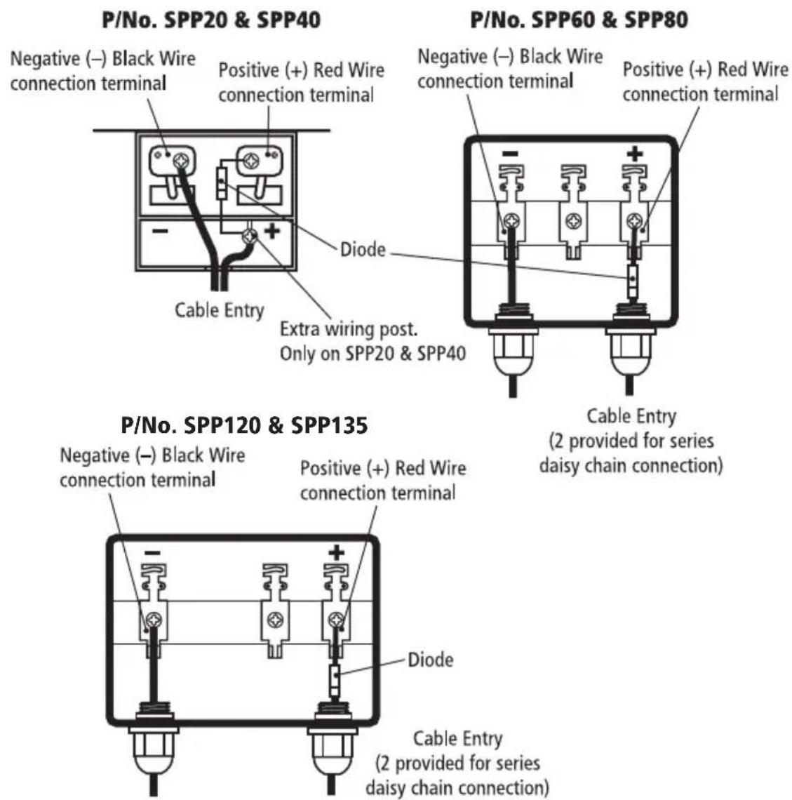 P/No. SPP20 & SPP40 Negative (−) Black Wire connection terminal Positive (+) Red Wire connection terminal Diode Cable Entry Extra wiring post. Only on SPP20 & SPP40 P/No. SPP60 & SPP80 Negative (−) Black Wire connection terminal Positive (+) Red Wire connection terminal Cable Entry (2 provided for series daisy chain connection) P/No. SPP120 & SPP135 Negative (−) Black Wire connection terminal Positive (+) Red Wire connection terminal Diode Cable Entry (2 provided for series daisy chain connection)