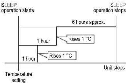 Mabe MMT12CDBSCCJ8 - In COOL or DRY mode - 1