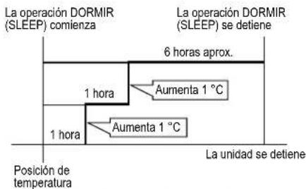 La operación DORMIR (SLEEP) comienza La operación DORMIR (SLEEP) se detiene 6 horas aprox. 1 hora Aumenta 1 °C 1 hora Aumenta 1 °C Posición de temperatura La unidad se detiene
