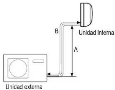 Unidad externa B Unidad interna A