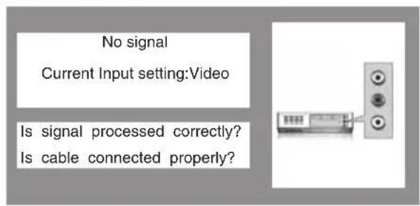 No signal Current Input setting:Video Is signal processed correctly? Is cable connected properly?