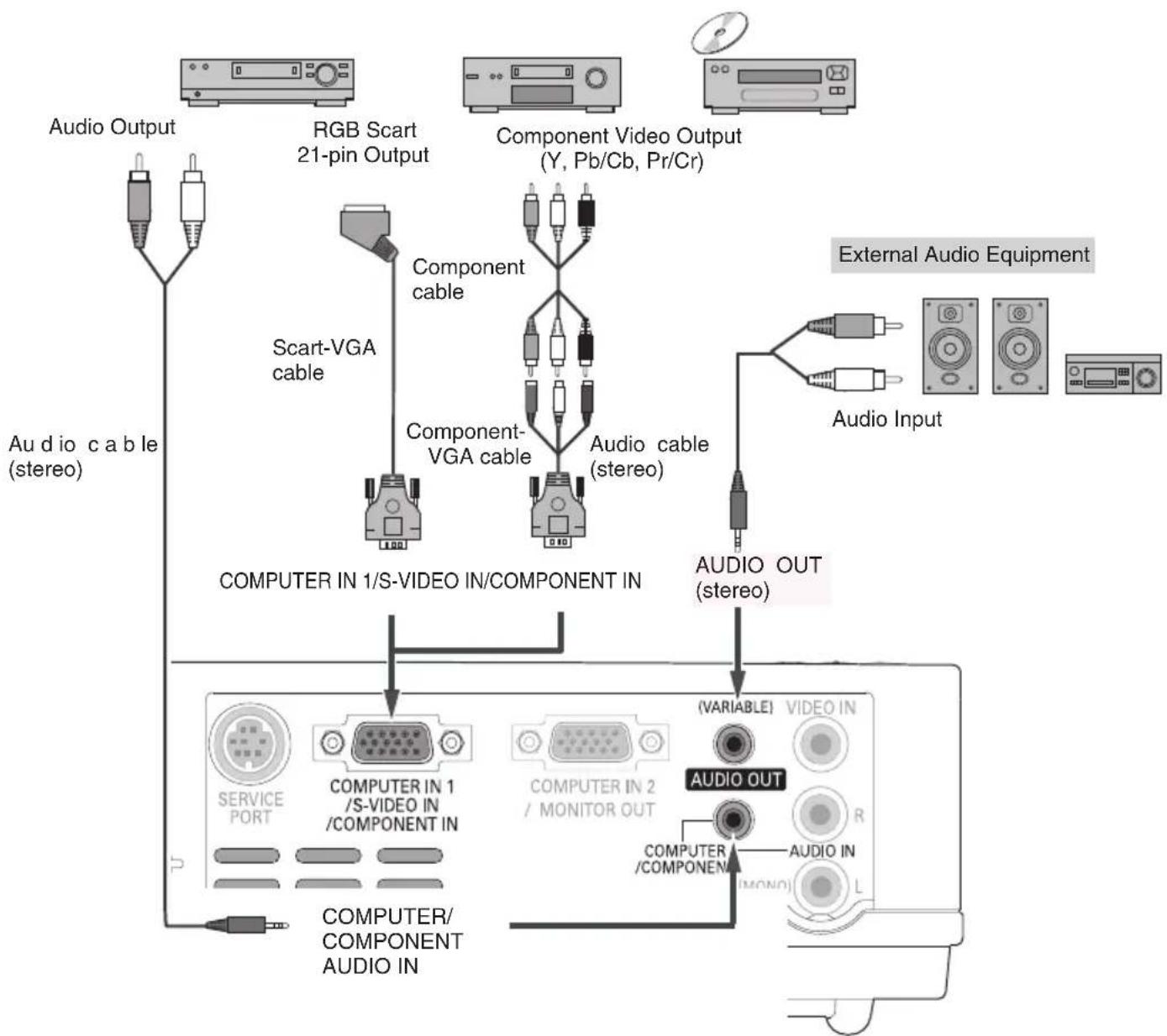 SANYO PLC-XW65K - Connecting to Component Video and RGB (Scart) Equipment - 1