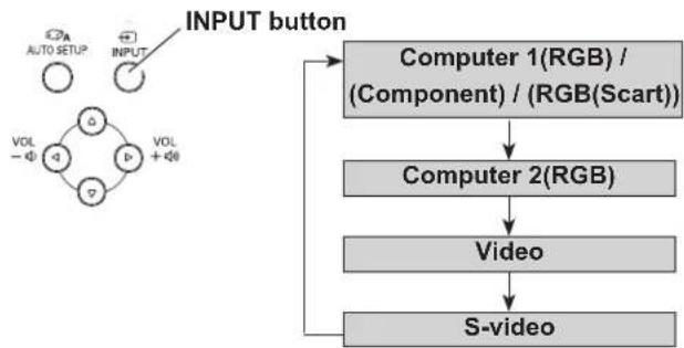 SANYO PLC-XU350K - Direct Operation - 2