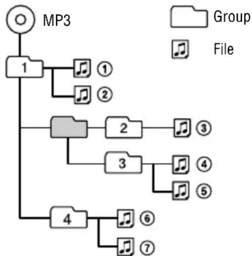 SONY D-NE20LS - Playing order of ATRAC CDs and MP3 CDs - 1