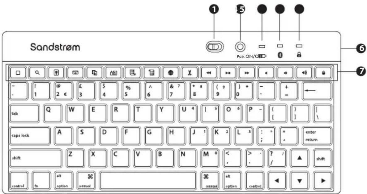 Sandstrøm Pair.ON/OE 1 5 6 7 control alt option requiren 36 untend alt option control ◀ ▼ ►