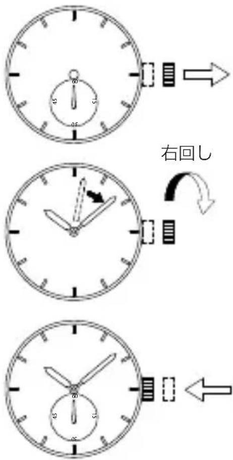 右回し