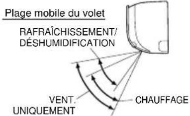 Plage mobile du volet RAFRAÎCHISSEMENT/ DÉSHUMIDIFICATION VENT. UNIQUEMENT CHAUFFAGE