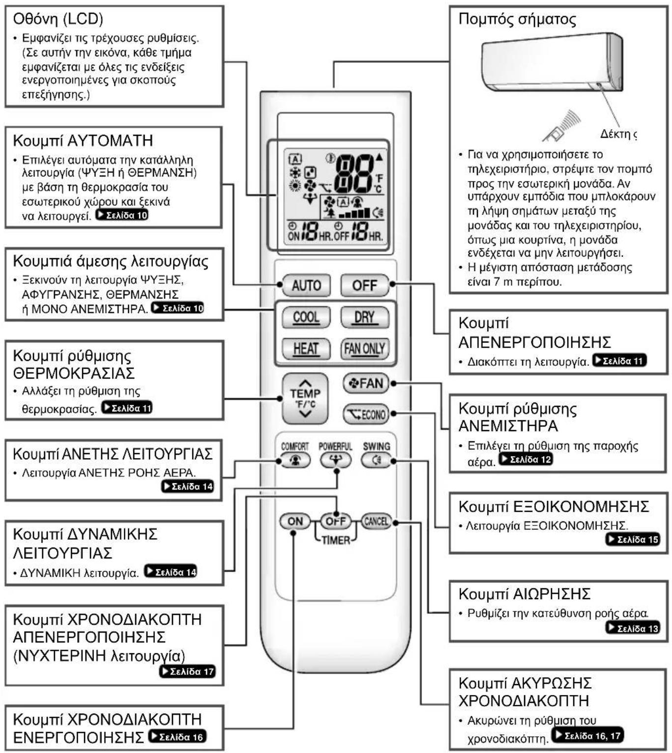 DAIKIN FTX71K2V1B - Τηλεχειριστήριο - 1