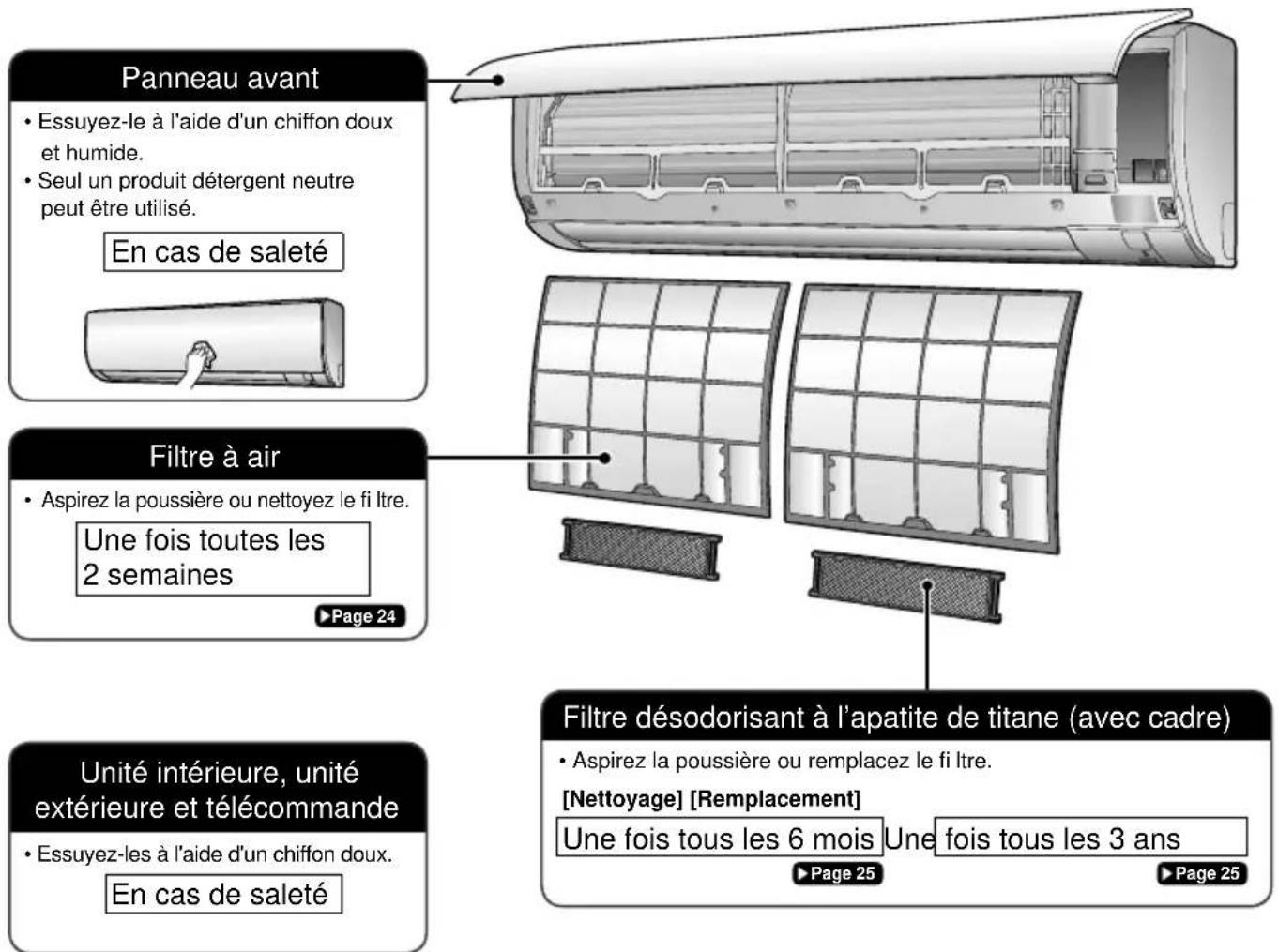 Panneau avant • Essuyez-le à l'aide d'un chiffon doux et humide. • Seul un produit détergent neutre peut être utilisé. En cas de saleté Filtre à air • Aspirez la poussière ou nettoyez le fi litre. Une fois toutes les 2 semaines ▶Page 24 Unité intérieure, unité extérieure et télécommande • Essuyez-les à l'aide d'un chiffon doux. En cas de saleté Filtre désodorisant à l'apatite de titane (avec cadre) • Aspirez la poussière ou remplacez le fi litre. [Nettoyage] [Remplacement] Une fois tous les 6 mois Une fois tous les 3 ans ▶Page 25 ▶Page 25