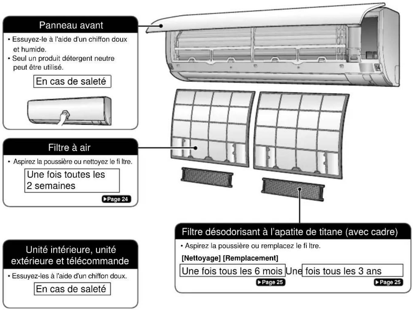 Panneau avant • Essuyez-le à l'aide d'un chiffon doux et humide. • Seul un produit détergent neutre peut être utilisé. En cas de saleté Filtre à air • Aspirez la poussière ou nettoyez le fi litre. Une fois toutes les 2 semaines ▶Page 24 Unité intérieure, unité extérieure et télécommande • Essuyez-les à l'aide d'un chiffon doux. En cas de saleté Filtre désodorisant à l'apatite de titane (avec cadre) • Aspirez la poussière ou remplacez le fi litre. [Nettoyage] [Remplacement] Une fois tous les 6 mois Une fois tous les 3 ans ▶Page 25 ▶Page 25