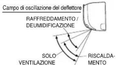 DAIKIN FTX50K2V1B - Note sull'impostazione della direzione dell'aria - 1